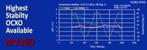 Best in Class Oven Controlled Crystal Oscillator OCXO